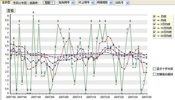单项分析折线图