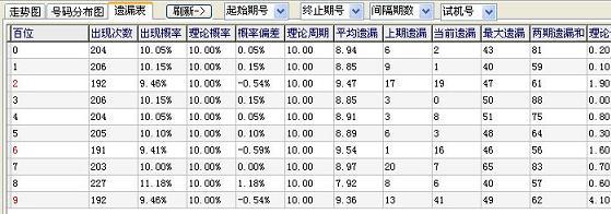 遗漏表